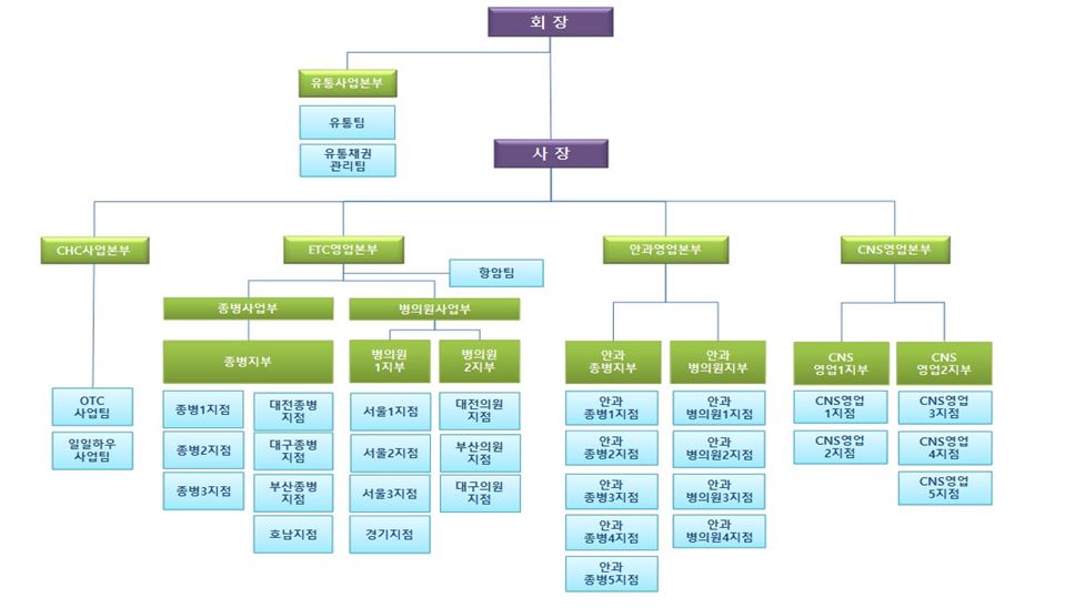 이미지: 제 73기 2분기 판매조직도