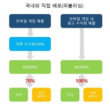 이미지: 모비릭스 게임 수익구조