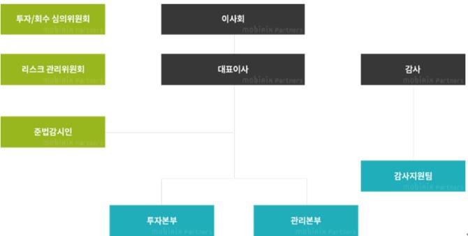 이미지: 모비릭스파트너스 조직도