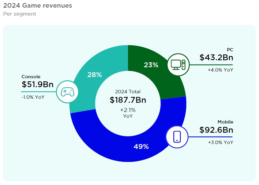 이미지: 2024 game revenues_newzoo global games market report 2024