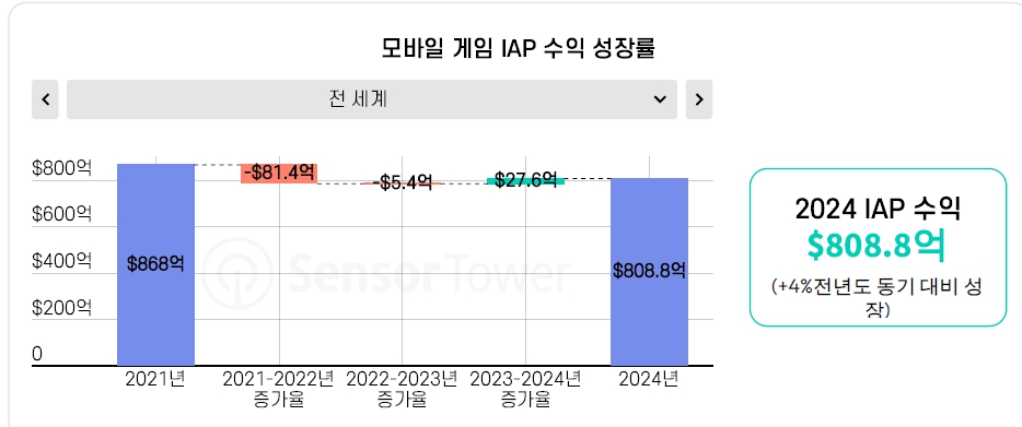 이미지: sensor tower_2025년 모바일 현황 보고서