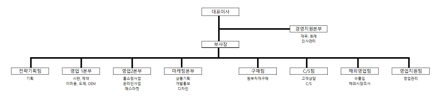 이미지: 조직도 서울사무소