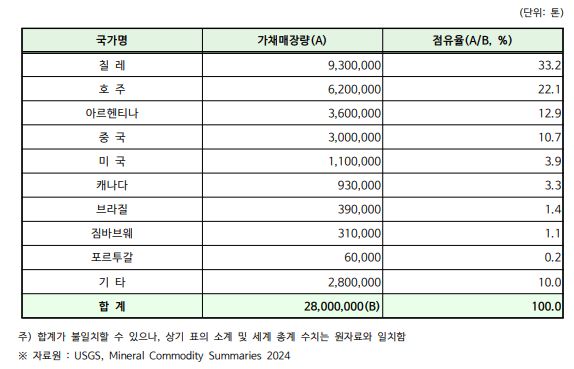 이미지: 글로벌 리튬 매장량