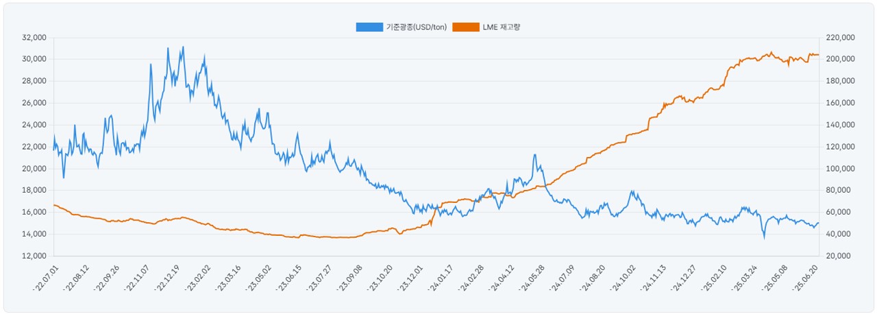 이미지: 니켈가격동향_250630