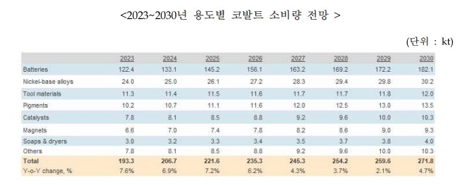 이미지: 용도별 코발트 소비량 전망