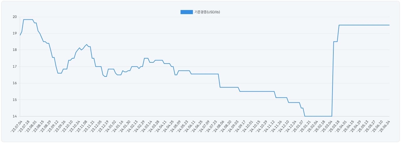이미지: 코발트가격동향_250630