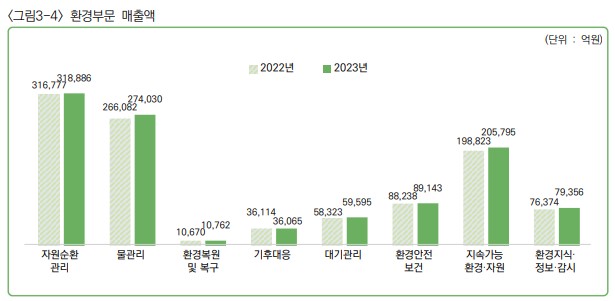 이미지: 환경부문 매출액