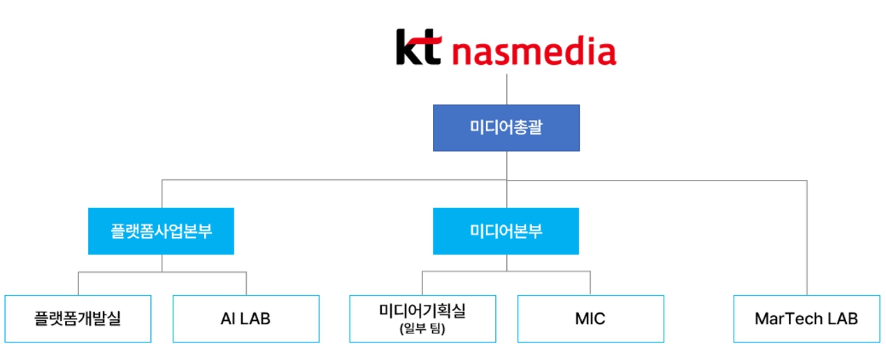 이미지: 2025_반기_케이티나스미디어 연구개발 담당 조직도