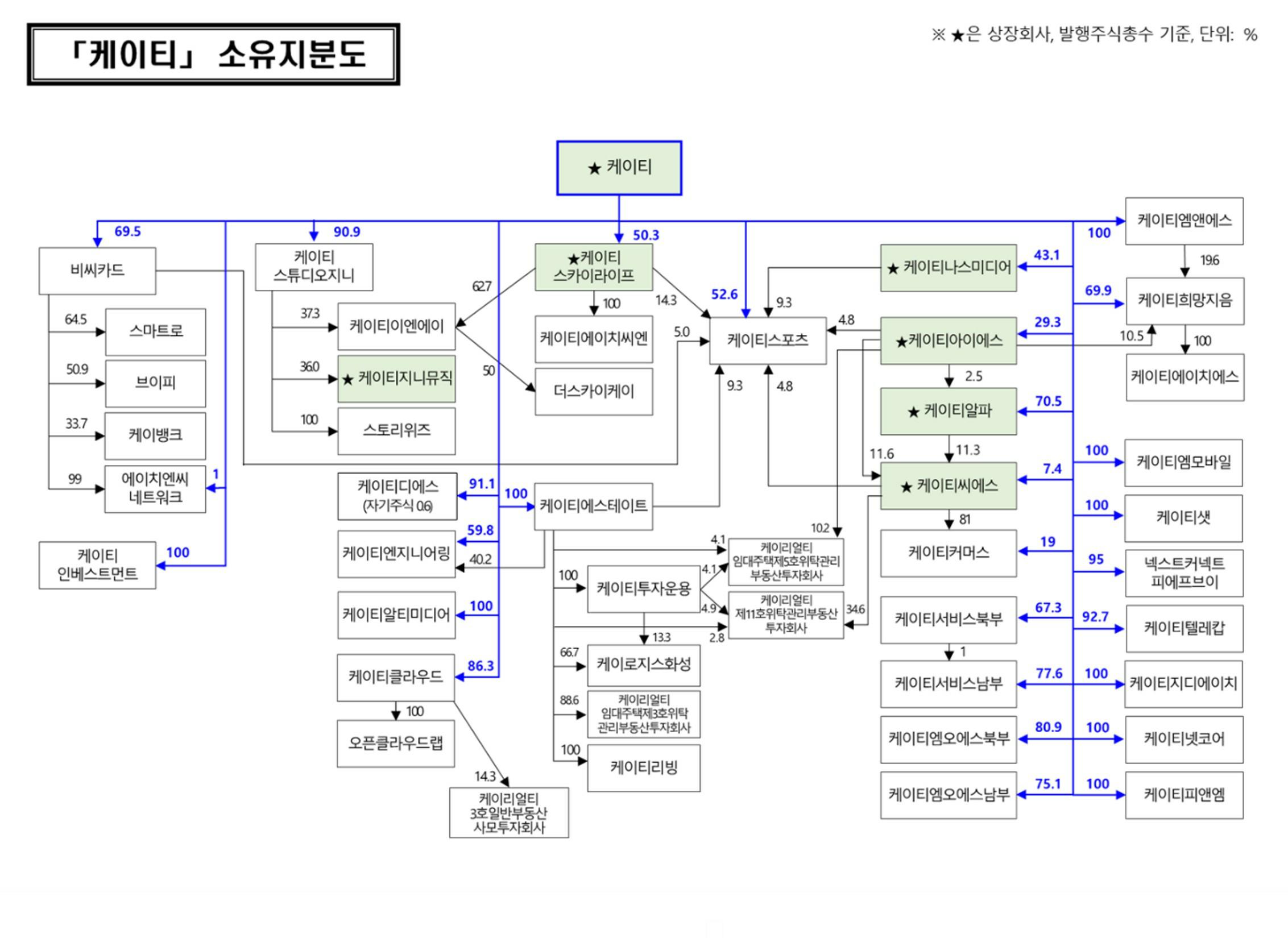 이미지: KT그룹 계통도