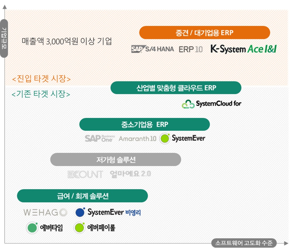 이미지: 국내 ERP 경쟁현황
