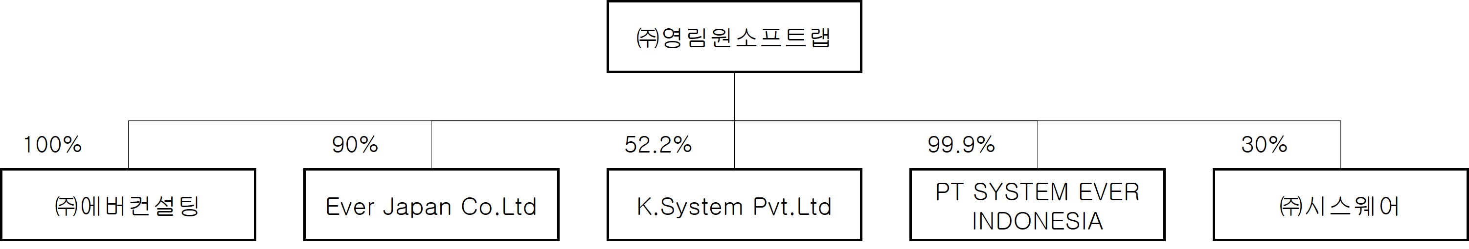 이미지: 영림원소프트랩 계열사 현황