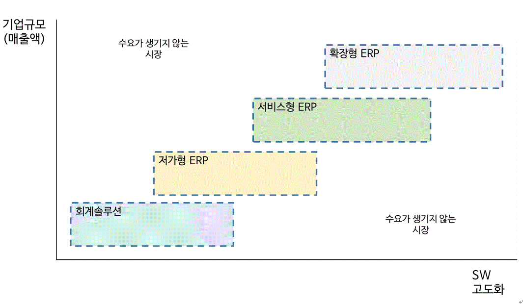 이미지: ERP 시장의 분류