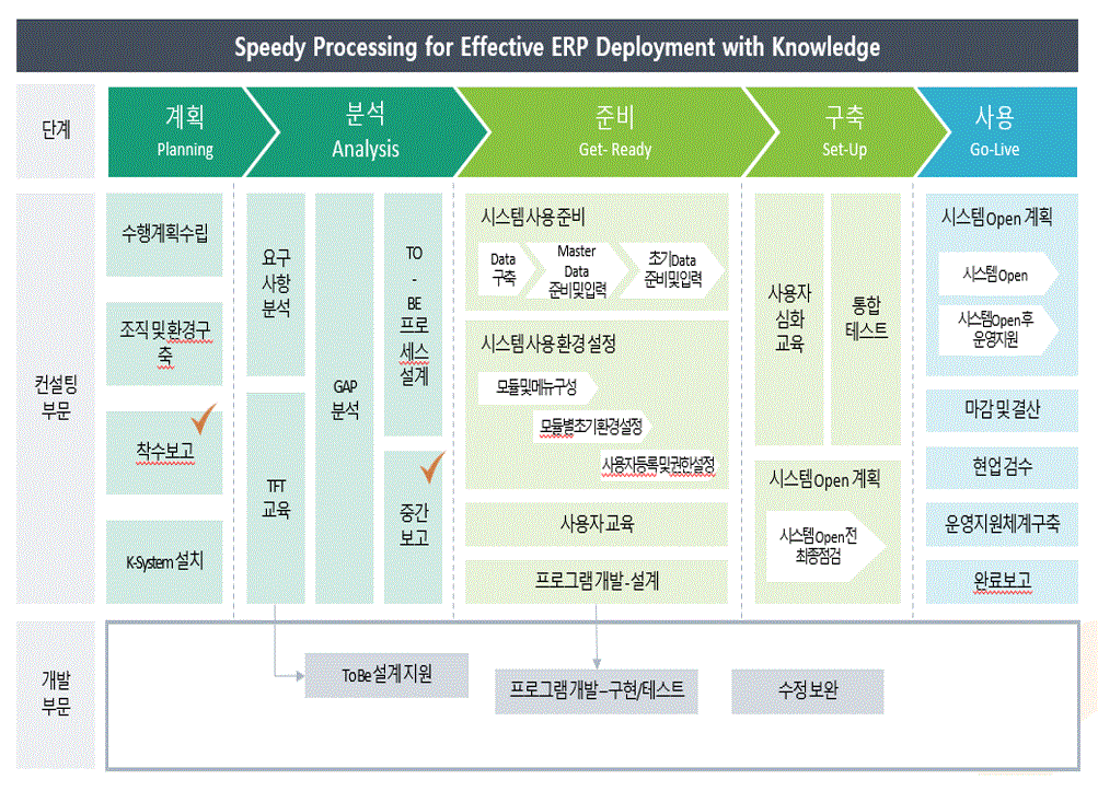 이미지: 영림원소프트랩 ERP 프로젝트 방법론