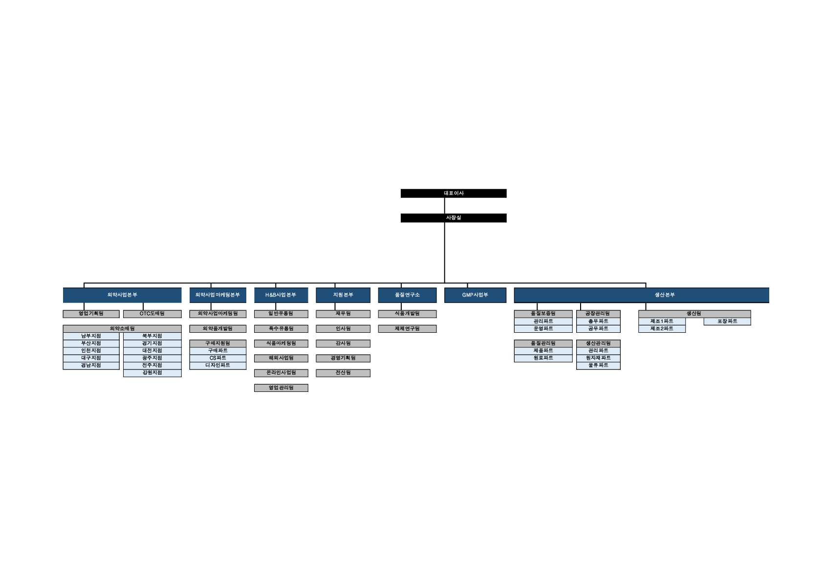 이미지: (20250630) 경남제약조직도