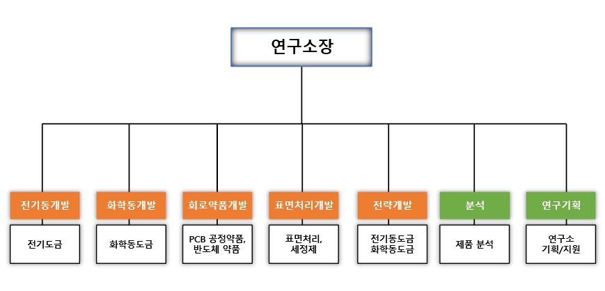이미지: [연구소 조직도]