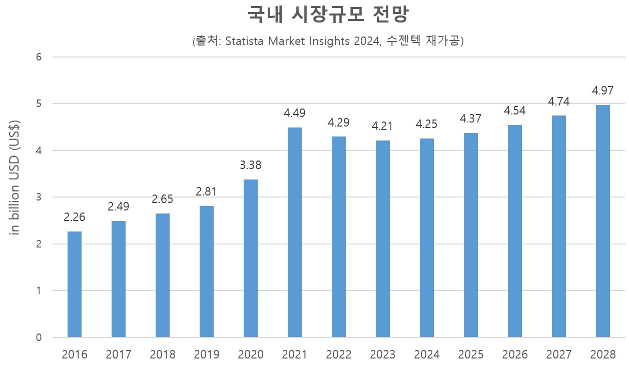 이미지: 국내 시장 전망