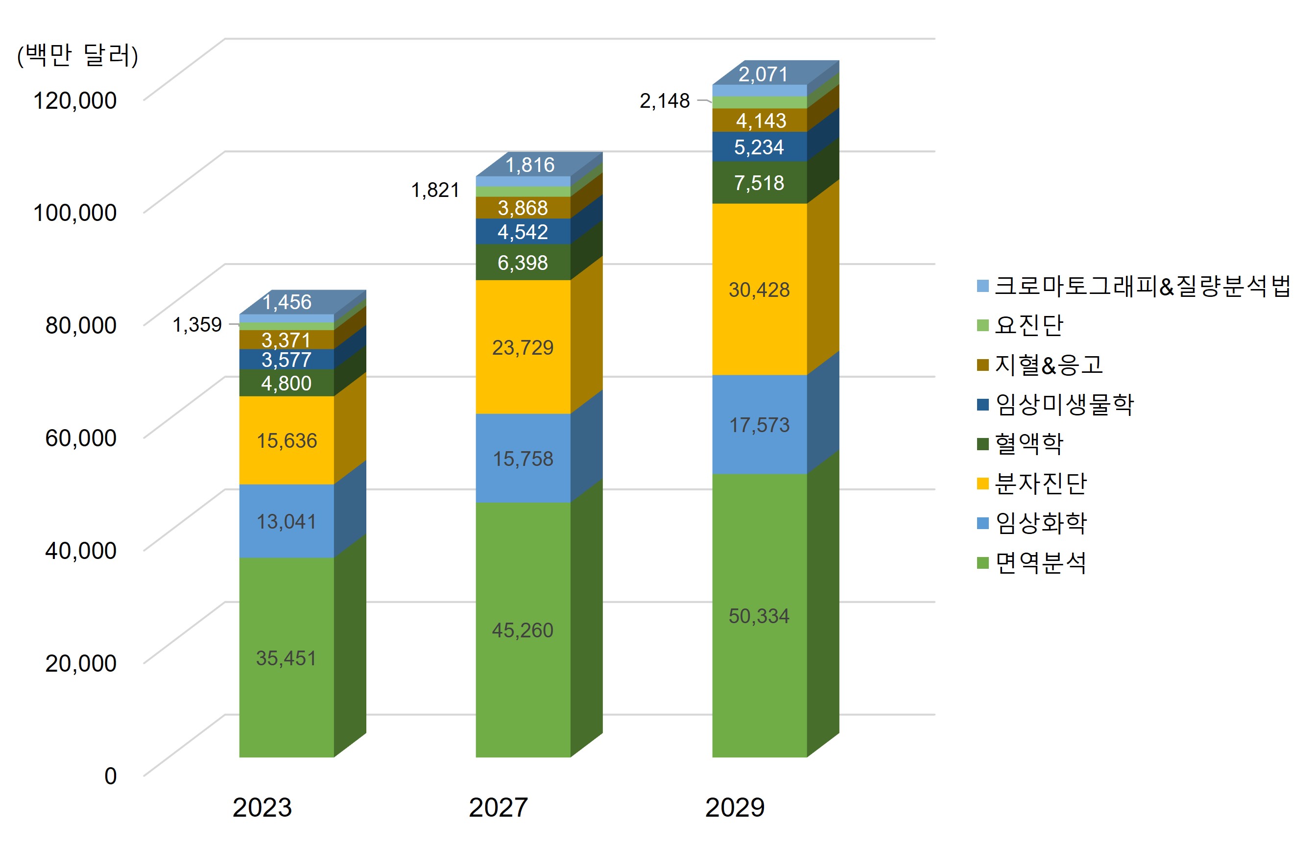 이미지: 진단기술 별 체외진단 의료기기 시장 전망 (출처: Markets and markets, 한국보건산업진흥원 브리프, 수젠텍 재가공)