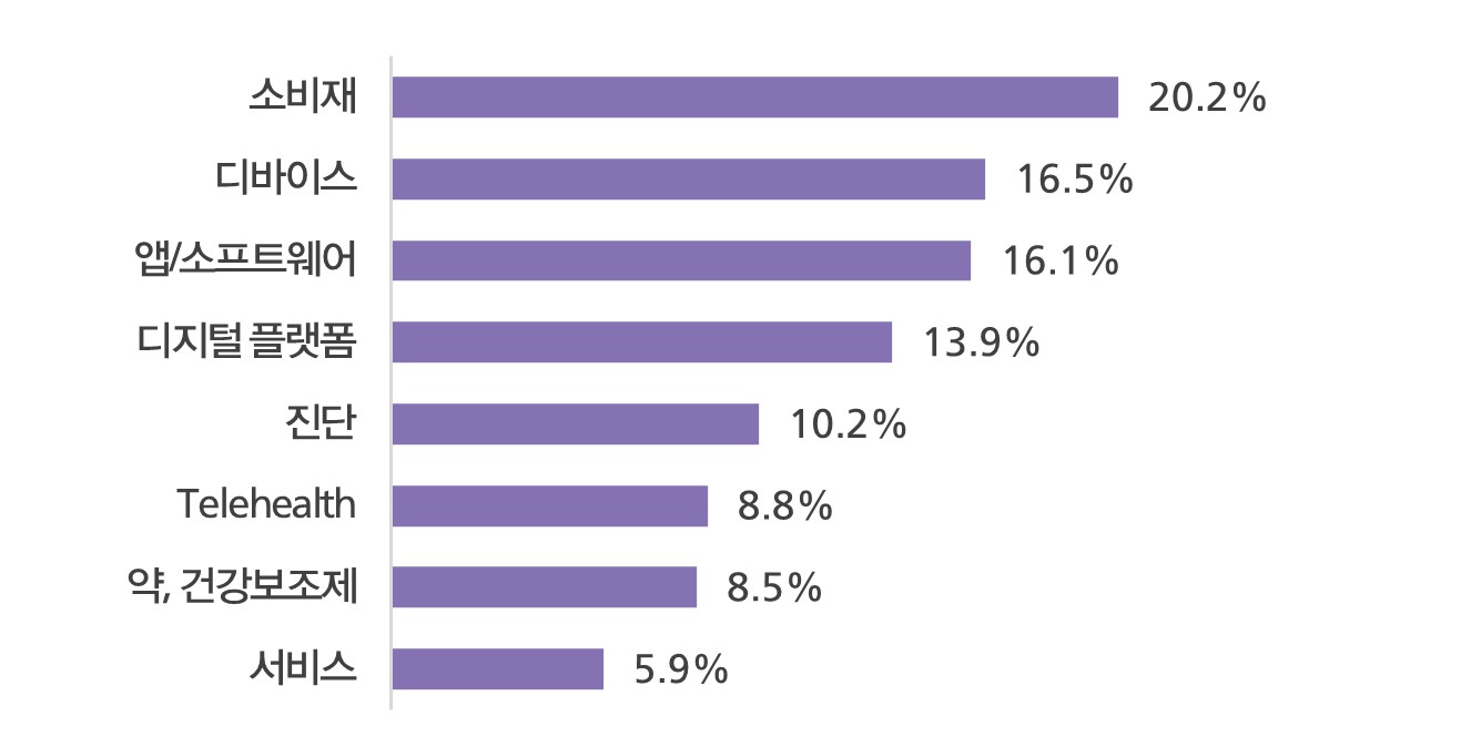 이미지: 제품 형태에 따른 펨테크 기업 비중 (출처: FemTech Industry 2022/Q4 Landscape Overview)