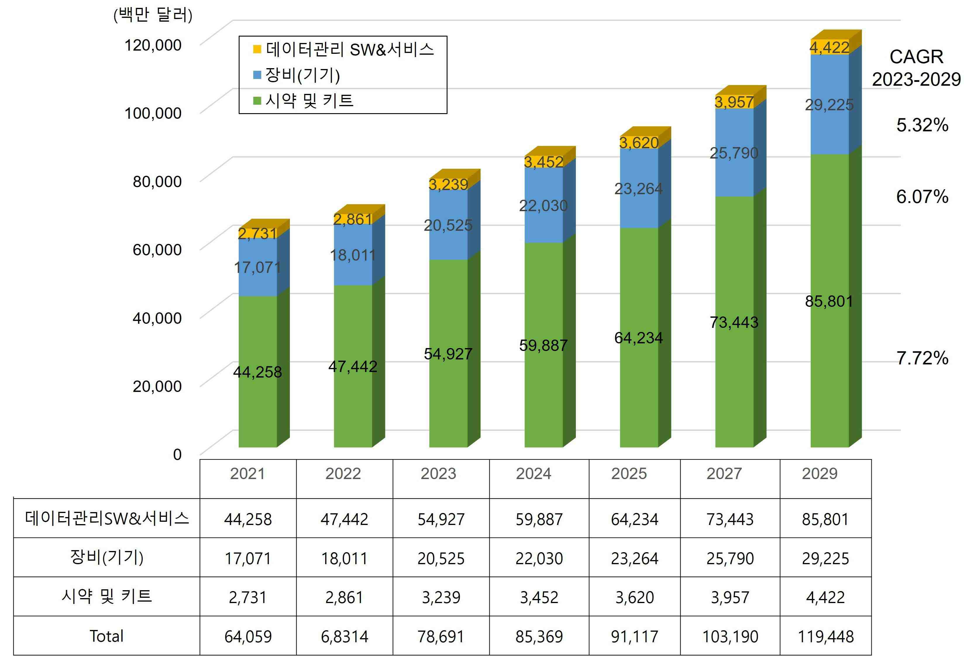 이미지: 시장 분류별 체외진단 의료기기 시장 전망 (출처: Markets and markets, 한국보건산업진흥원 브리프, 수젠텍 재가공)