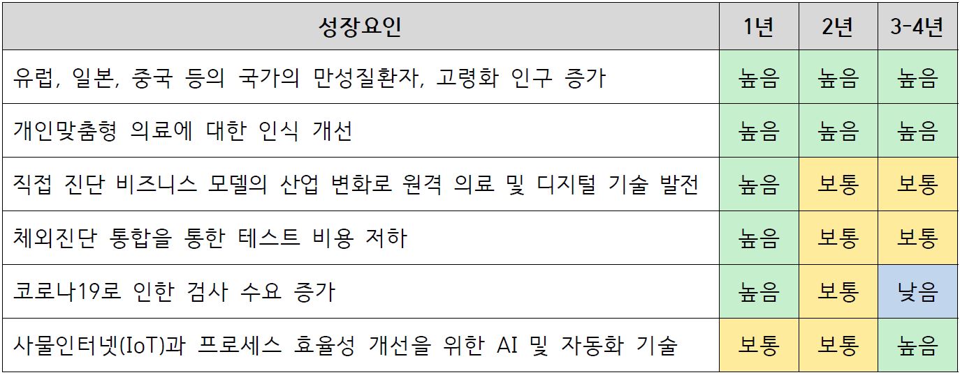 이미지: 체외진단 시장 성장 요인 요약 (출처 : Frost&Sullivan, Global In Vitro Diagnostics Market Outlook, 2021, 생명공학정책)