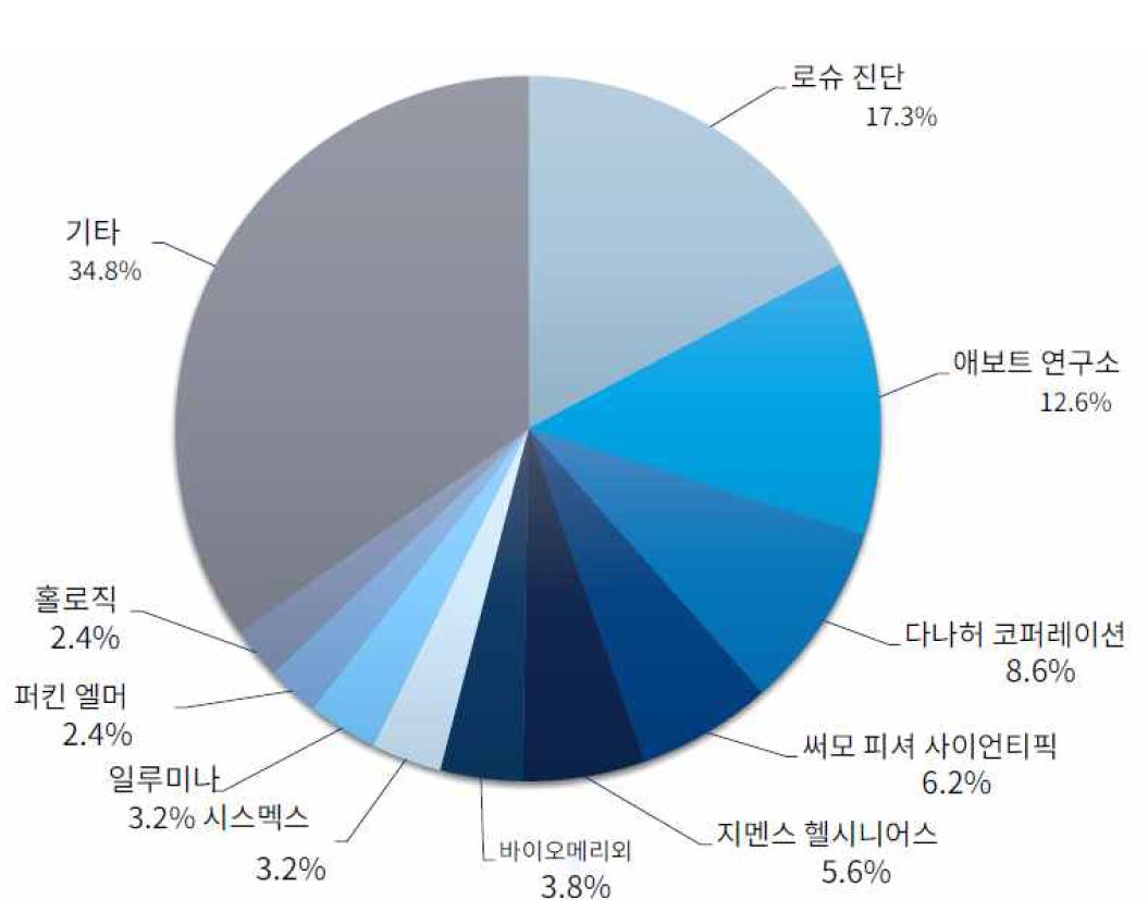 이미지: 체외진단시장 기업별 수익 점유율(출처 : Frost&Sullivan, Global In Vitro Diagnostics Market Outlook, 2021, 생명공학정책)