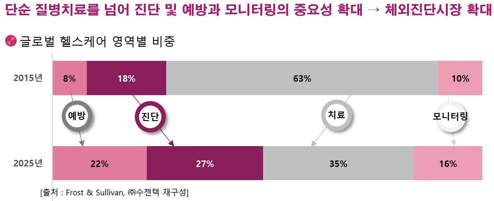 이미지: 헬스케어 영역