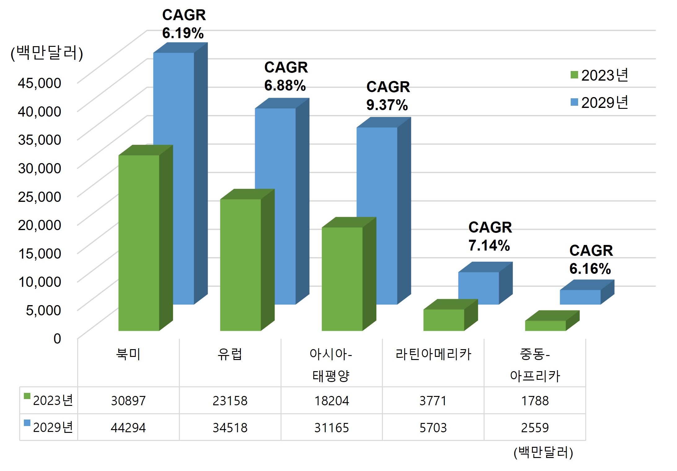 이미지: 지역별 체외진단 시장 전망 (출처: Markets and markets, 한국보건산업진흥원 브리프, 수젠텍 재가공)