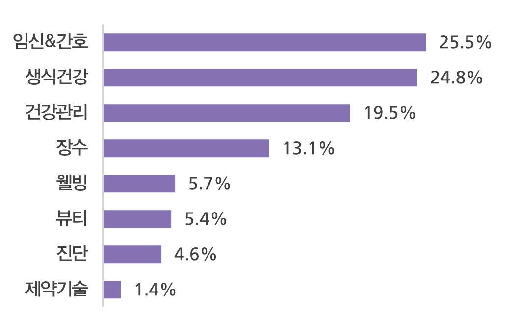 이미지: 글로벌 펨테크 하위 섹터 기업 비중 (출처:FemTech Industry 2021/Q4 Landscape Overview 재가공)