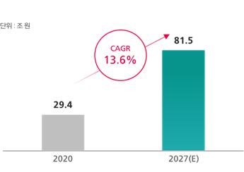 이미지: 글로벌 펨테크 시장 규모 전망 (출처: FemTech Industry Overview, Femtech Analytics, 2021)