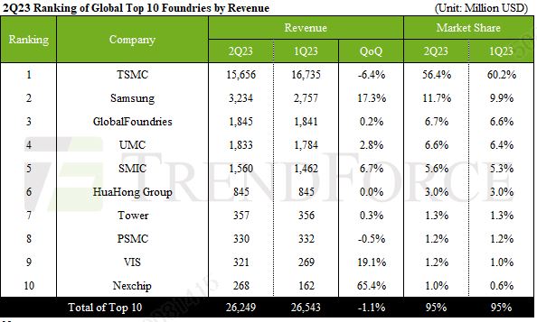 이미지: 에이직랜드_Top 10 Foundries by Revenue