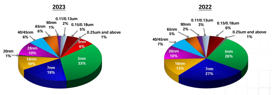 이미지: tsmc공정별 매출 비중