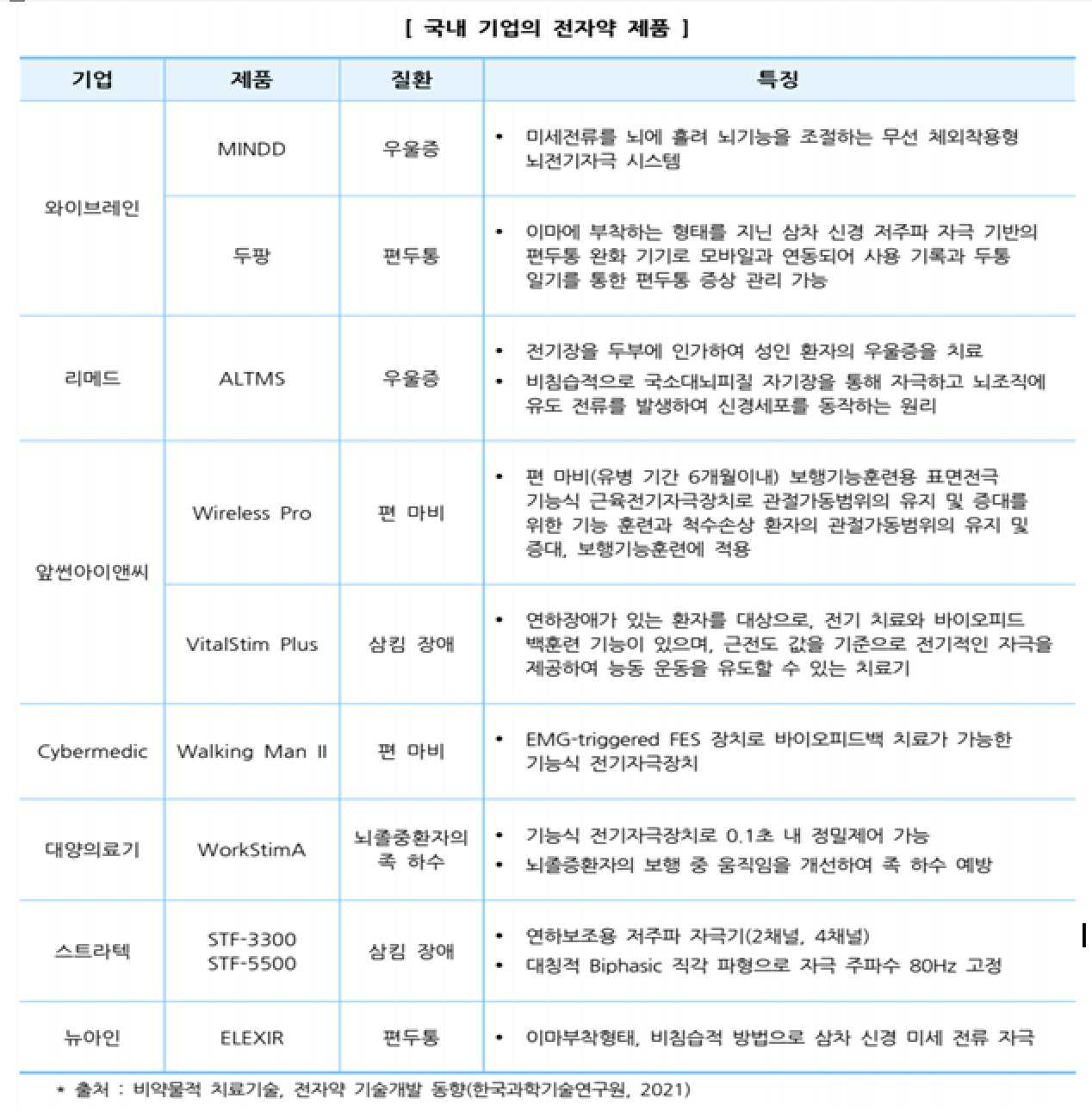 이미지: 국내 기업의 전자약 제품