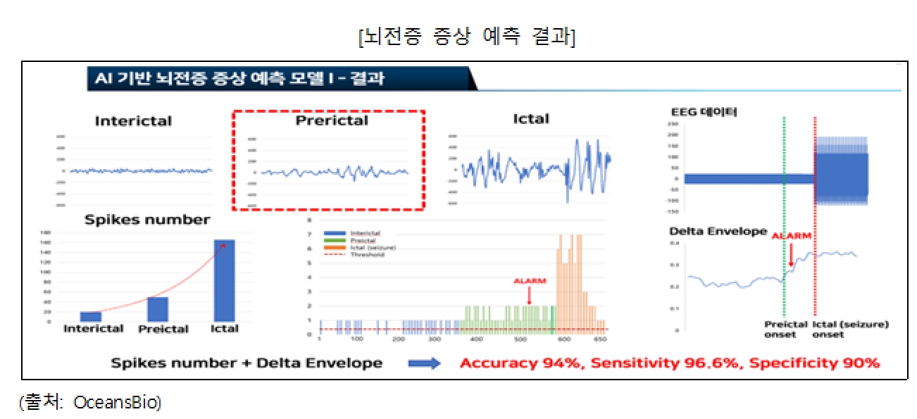 이미지: 뇌전증 증상 예측 결과