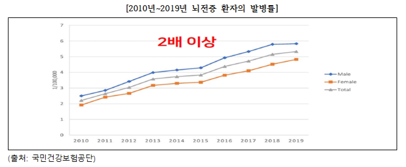 이미지: 뇌전증 환자의 발병률