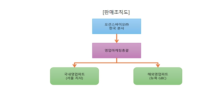 이미지: 판매조직도