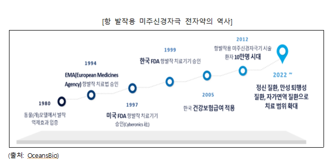 이미지: 항 발작용 미주신경자극 전자약의 역사