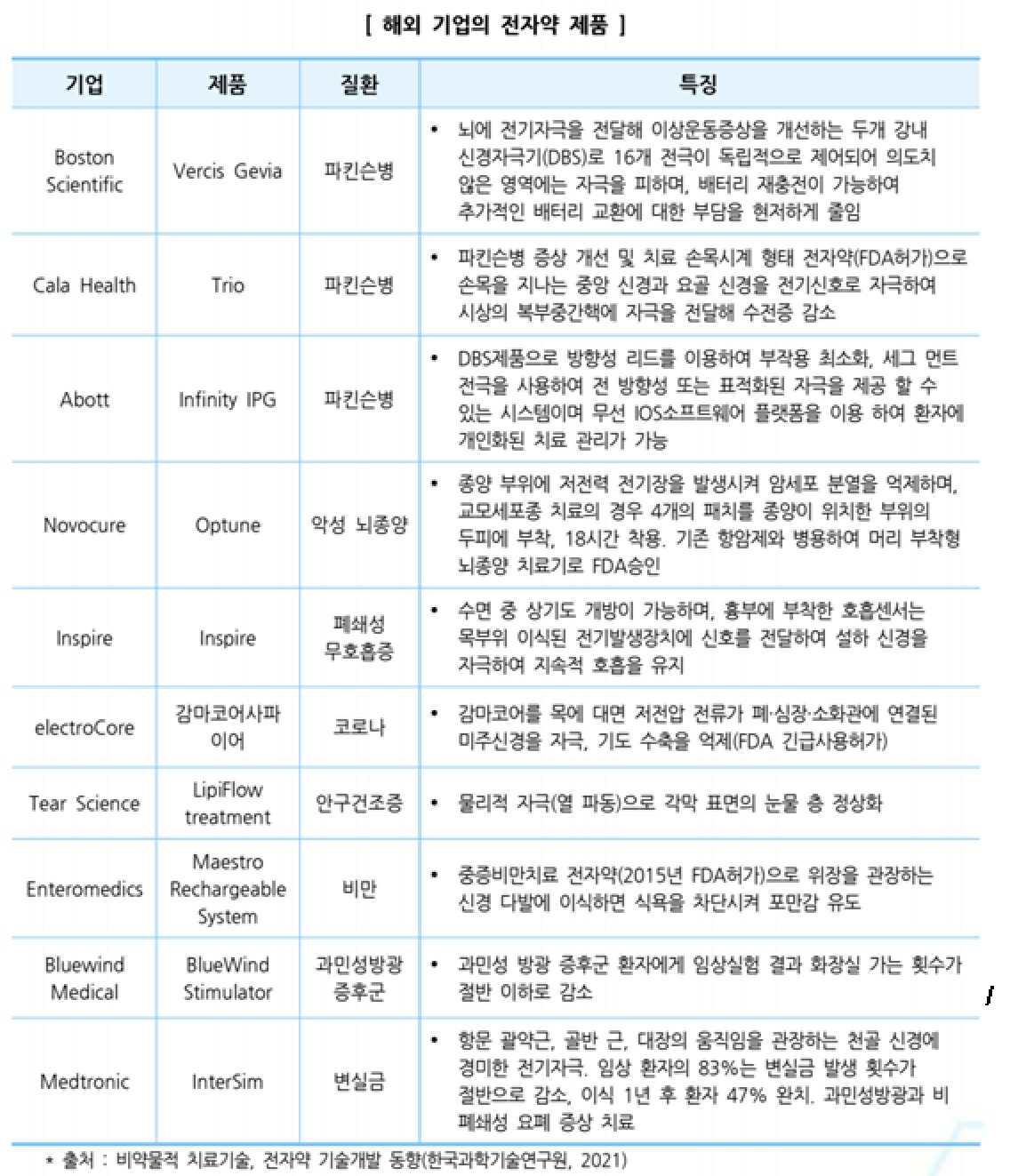 이미지: 해외 기업의 전자약 제품