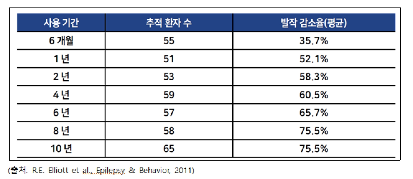 이미지: vns 시술 후 발작감소율