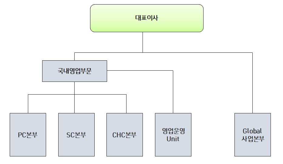 이미지: 영업조직도