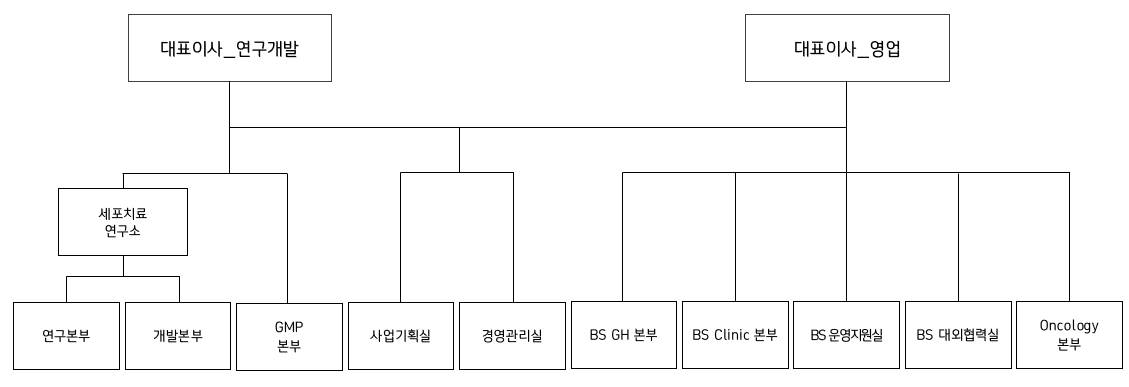 이미지: 2025.06.30 지씨셀 조직도