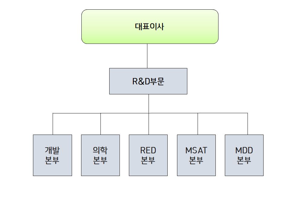 이미지: r&d조직도