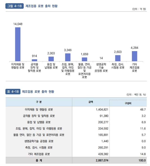 이미지: 2023 로봇산업실태조사(부문별 출하액)