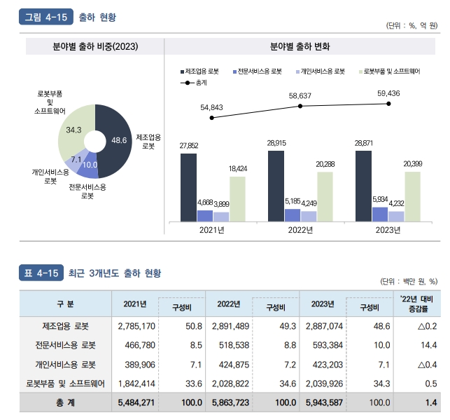 이미지: 2023년 로봇산업실태조사(최근3개년도 현황)