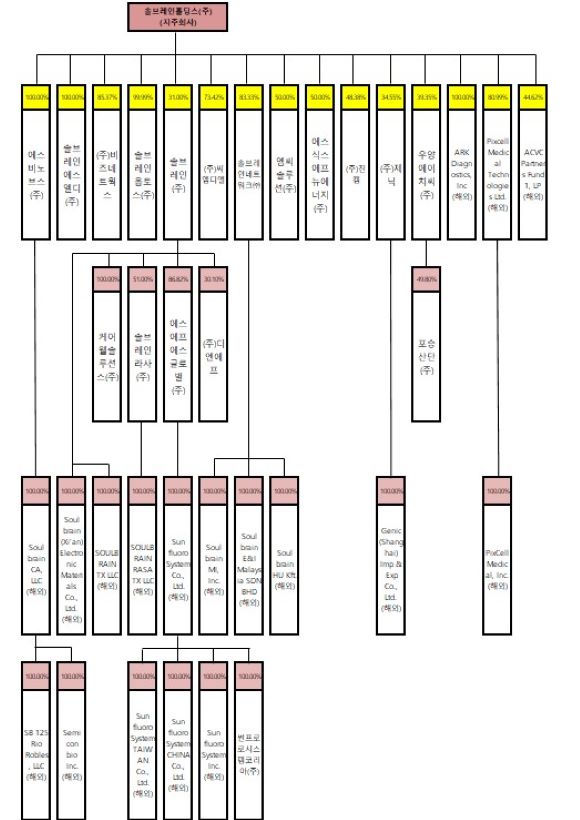 이미지: 지분계통도