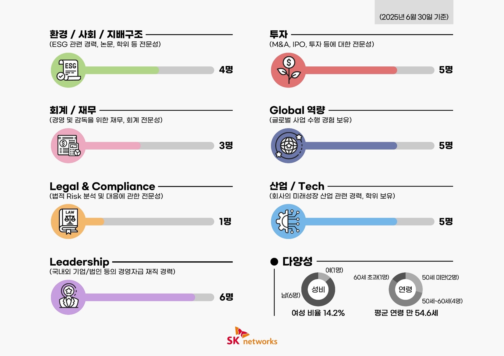 이미지: 이사회 역량 구성표_2025
