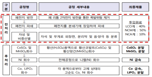 이미지: 건식 폐배터리 재활용 공정 개발