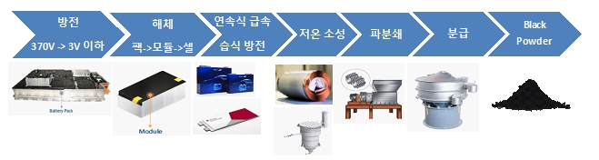 이미지: 당사 건식 제조공정도