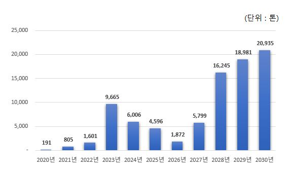 이미지: 태양광 폐패널 배출 추정량