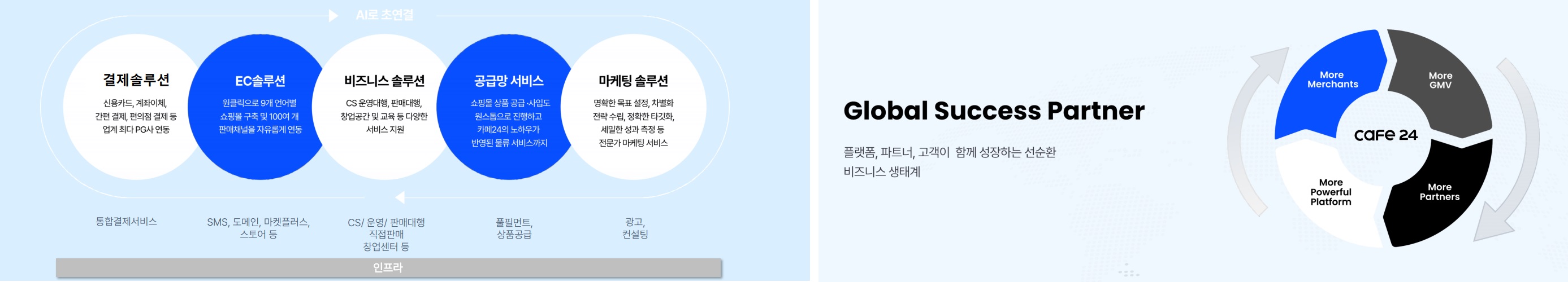 이미지: 주요 사업 현황 및 비즈니스모델