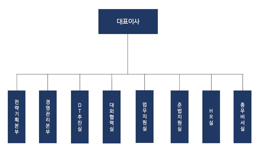 이미지: GC 조직도